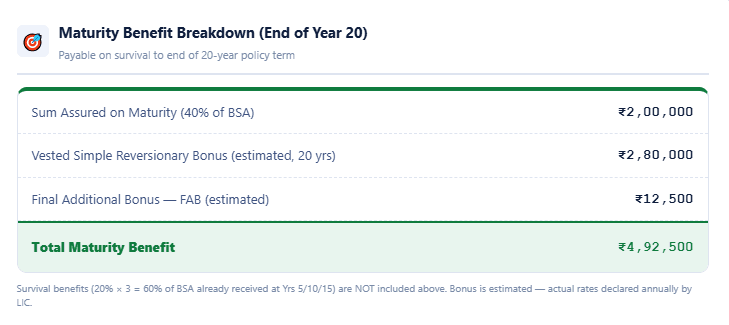 LIC Money Back 20 Years Calculator maturity benefits